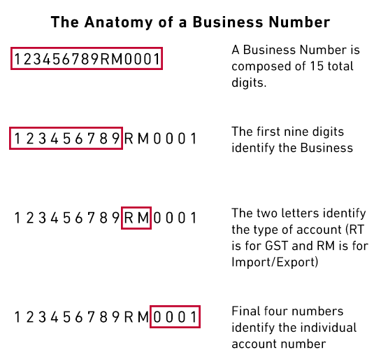 Anatomy of Business Numbers | Farrow