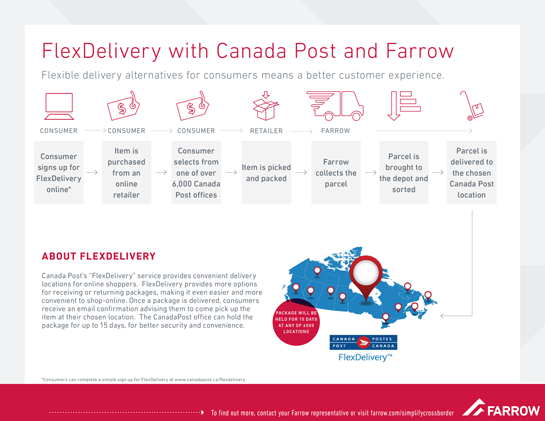Flexible Delivery with Farrow and Canada Post | Farrow