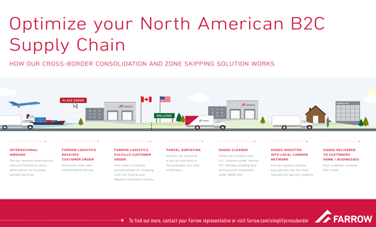 Southbound Supply Chain Infographic | Farrow